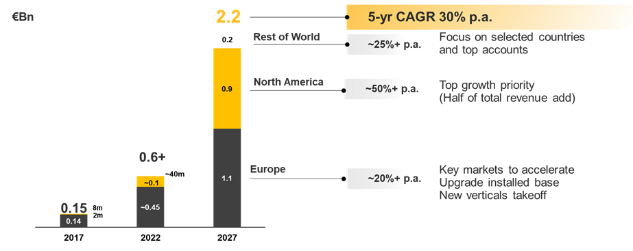 VUSION 27 Growth by Region